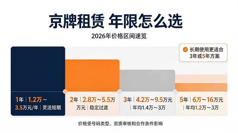 京牌租赁合规化操作流程
